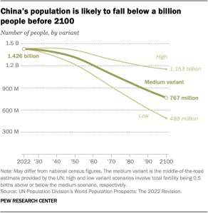 A line graph showing that China’s population is likely to fall below a billion people before 2100