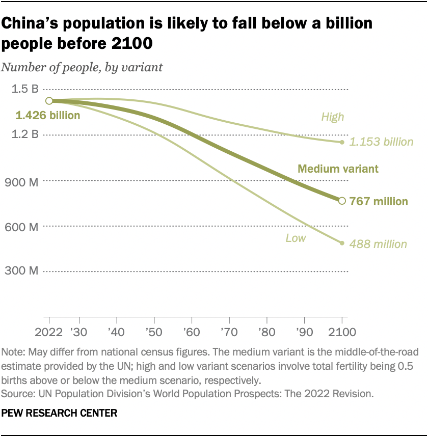 China’s population is likely to fall below a billion people before 2100