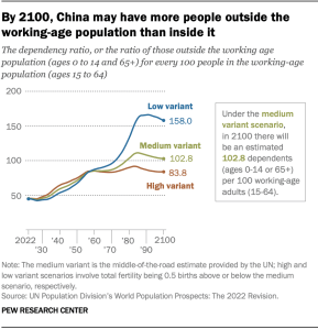 A line graph showing that by 2100, China may have more people outside the working-age population than inside it