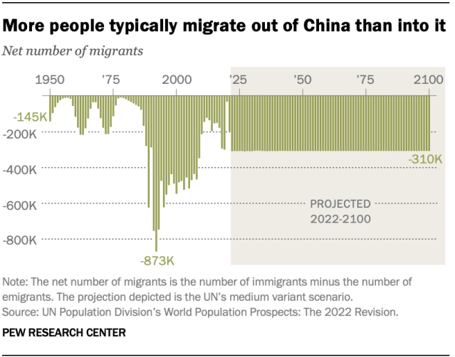More people typically migrate out of China than into it