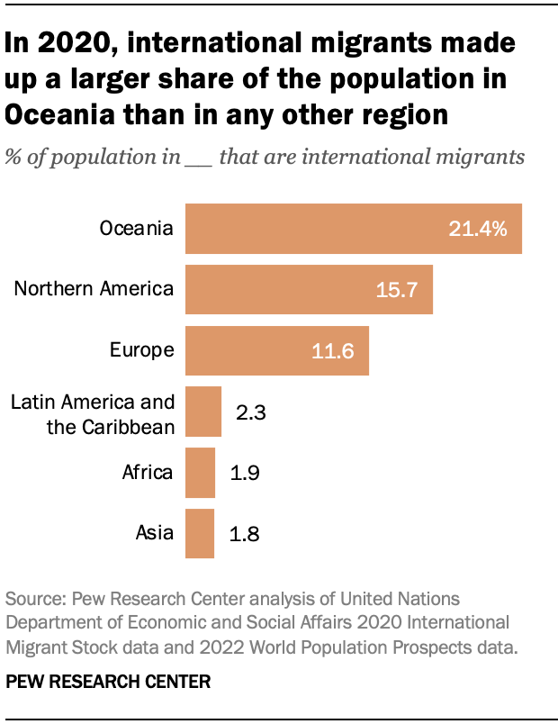 In 2020, international migrants made up a larger share of the population in Oceania than in any other region