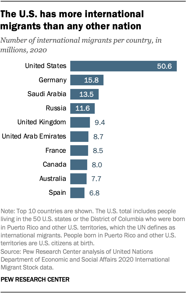 The U.S. has more international migrants than any other nation