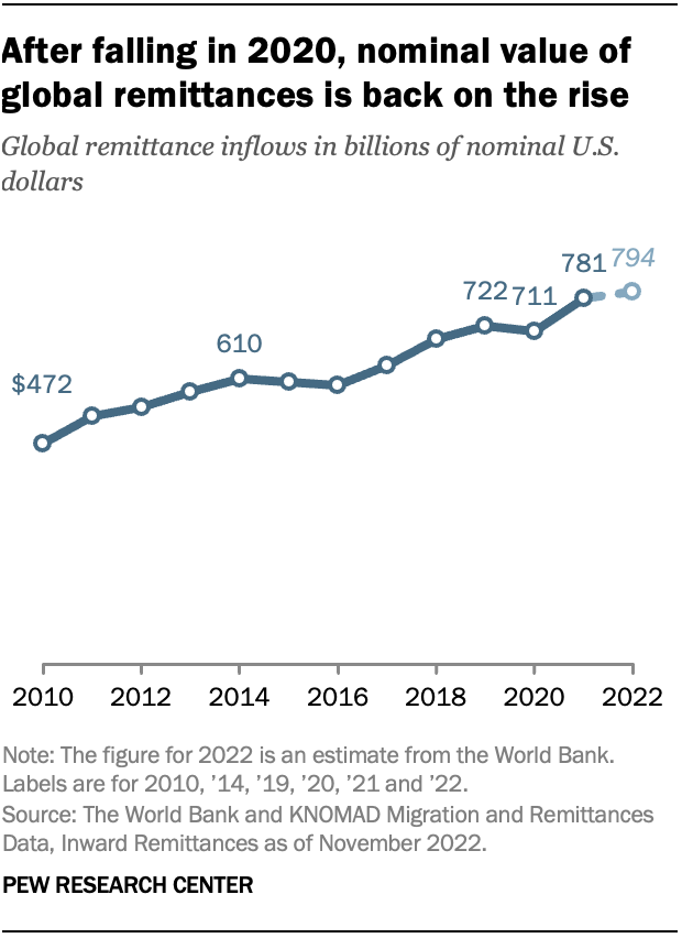 A line graph showing that after falling in 2020, nominal value of global remittances is back on the rise