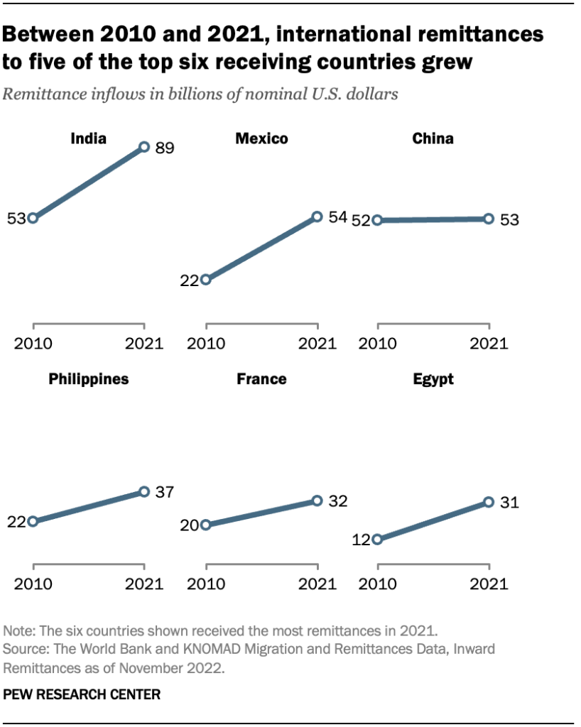 Between 2010 and 2021, international remittances to five of the top six receiving countries grew
