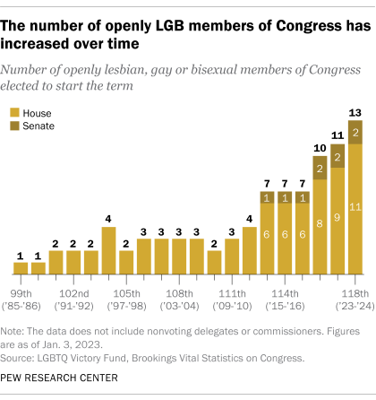 A bar chart showing that the number of openly LGB lawmakers of Congress has increased over time. 13 members of the 118th Congress identify as lesbian, gay or bisexual; 11 did in the previous Congress.