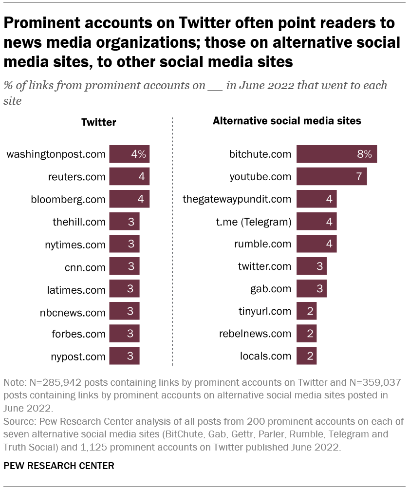 Prominent accounts on Twitter often point readers to news media organizations; those on alternative social media sites, to other social media sites