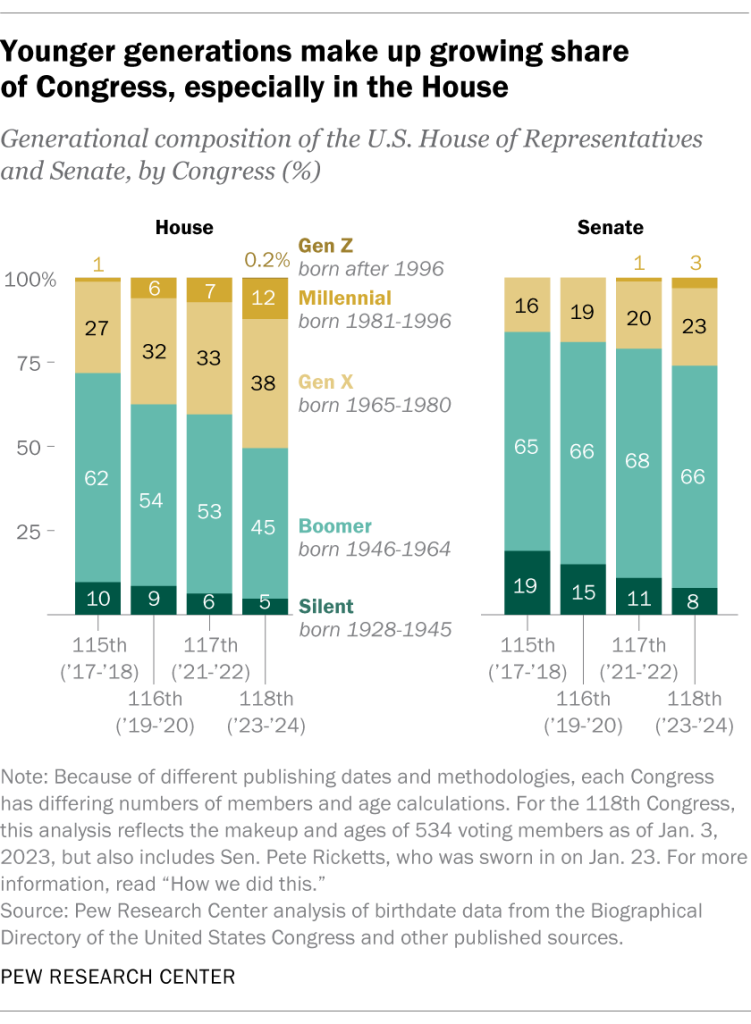 Younger generations make up a growing share of Congress, especially in the House