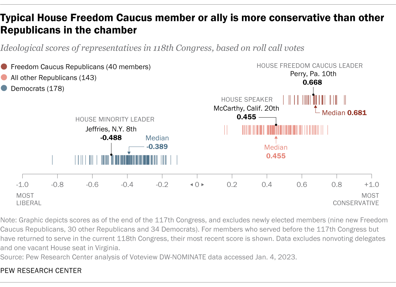 A chart showing that a typical House Freedom Caucus member or ally is more conservative than other Republicans in the chamber