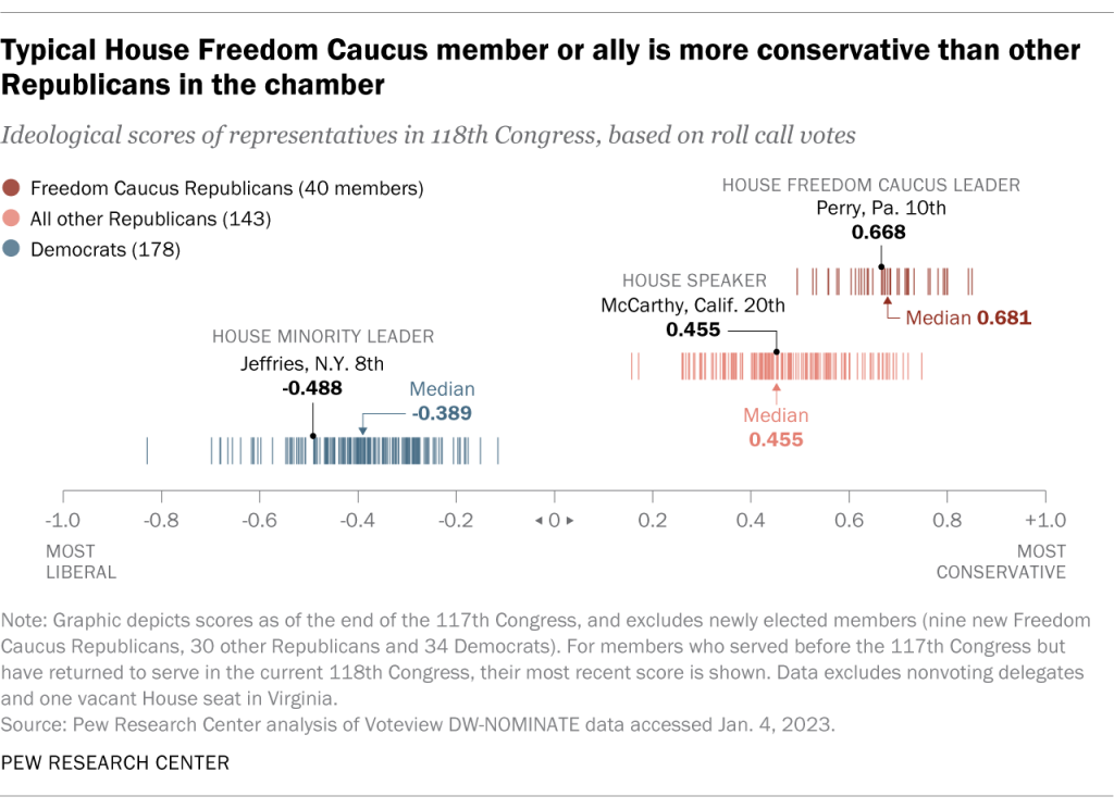 Typical House Freedom Caucus member or ally is more conservative than other Republicans in the chamber