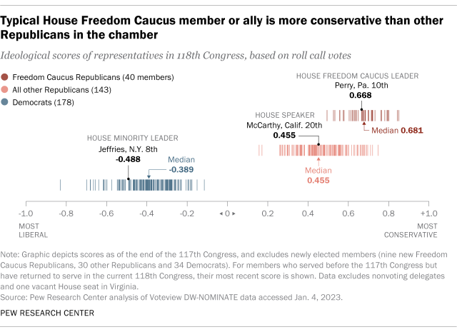 Typical House Freedom Caucus member or ally is more conservative than other Republicans in the chamber