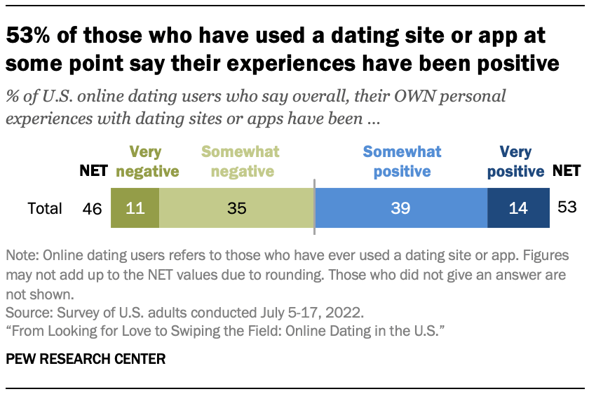 From Looking for Love to Swiping the Field: Online Dating in the U.S ...