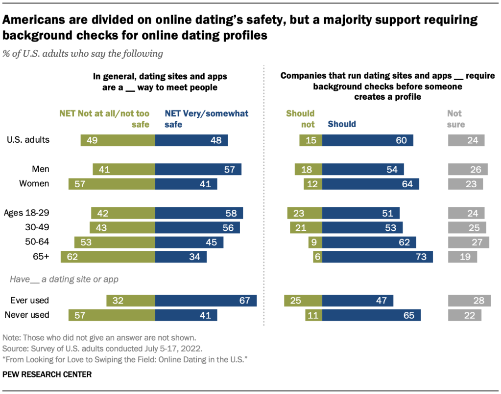 Americans are divided on online dating’s safety, but a majority support requiring background checks for online dating profiles