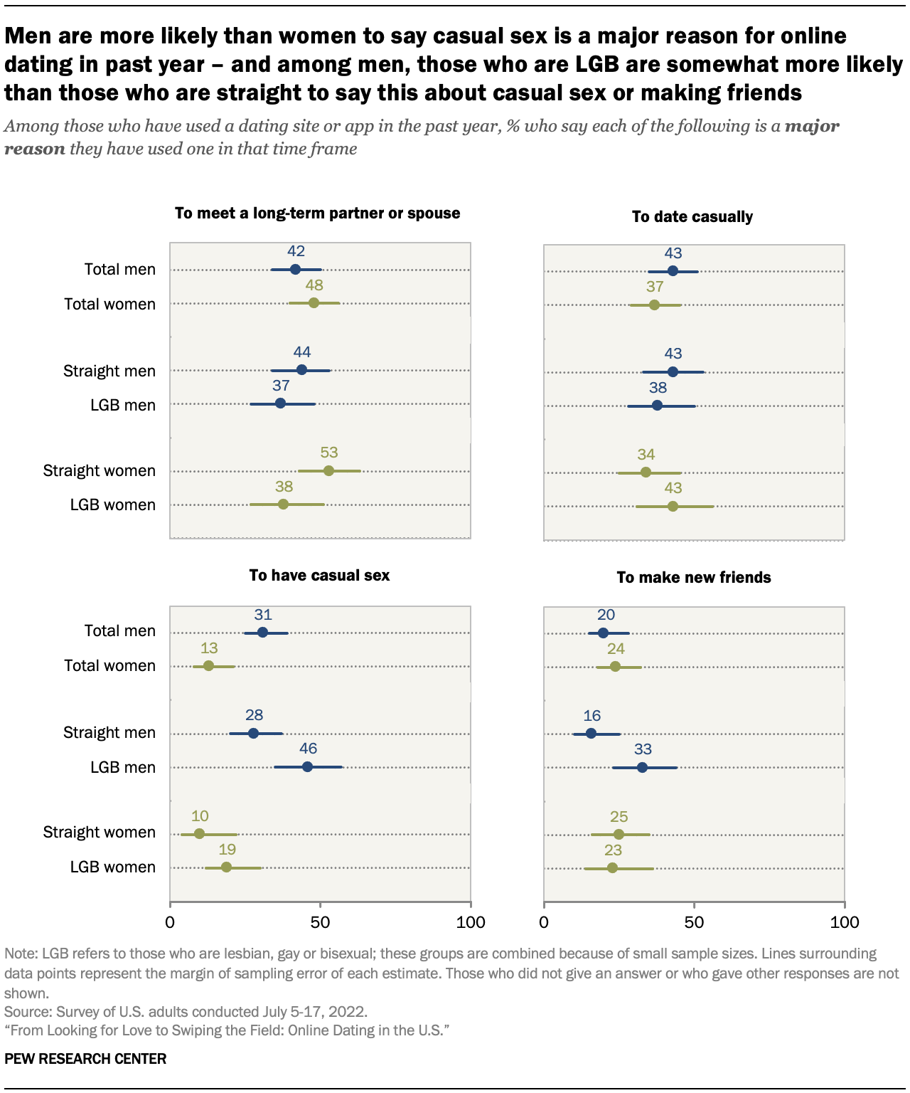 Men are more likely than women to say casual sex is a major reason for online dating in past year – and among men, those who are LGB are somewhat more likely than those who are straight to say this about casual sex or making friends