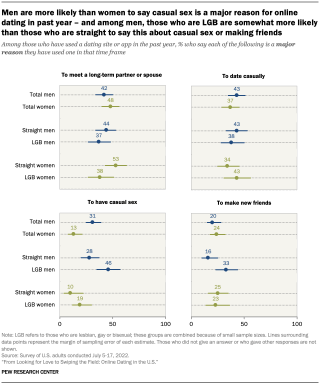 Men are more likely than women to say casual sex is a major reason for online dating in past year – and among men, those who are LGB are somewhat more likely than those who are straight to say this about casual sex or making friends