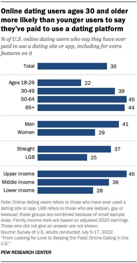 Online dating users ages 30 and older more likely than younger users to say they’ve paid to use a dating platform