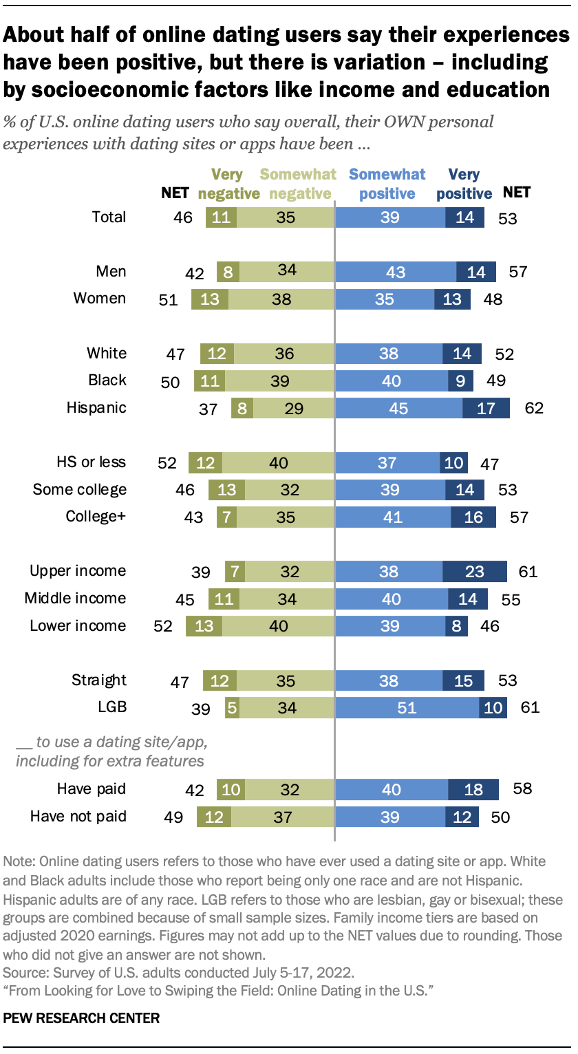 About half of online dating users say their experiences have been positive, but there is variation – including by socioeconomic factors like income and education