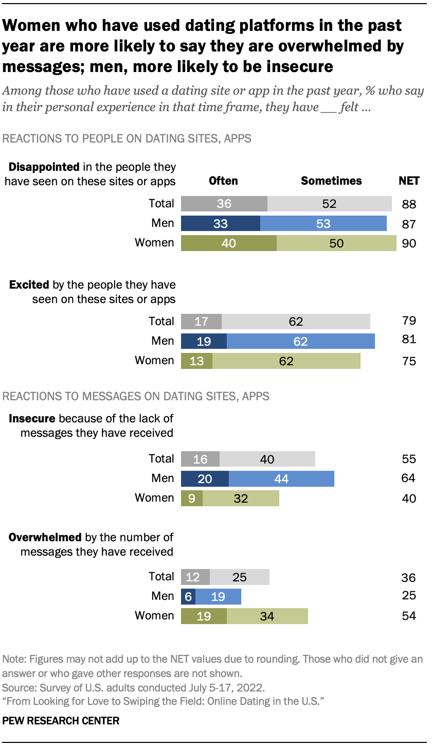 Women who have used dating platforms in the past year are more likely to say they are overwhelmed by messages; men, more likely to be insecure
