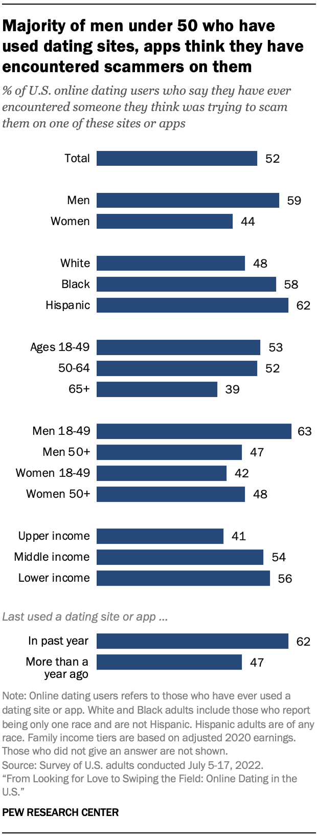 Majority of men under 50 who have used dating sites, apps think they have encountered scammers on them