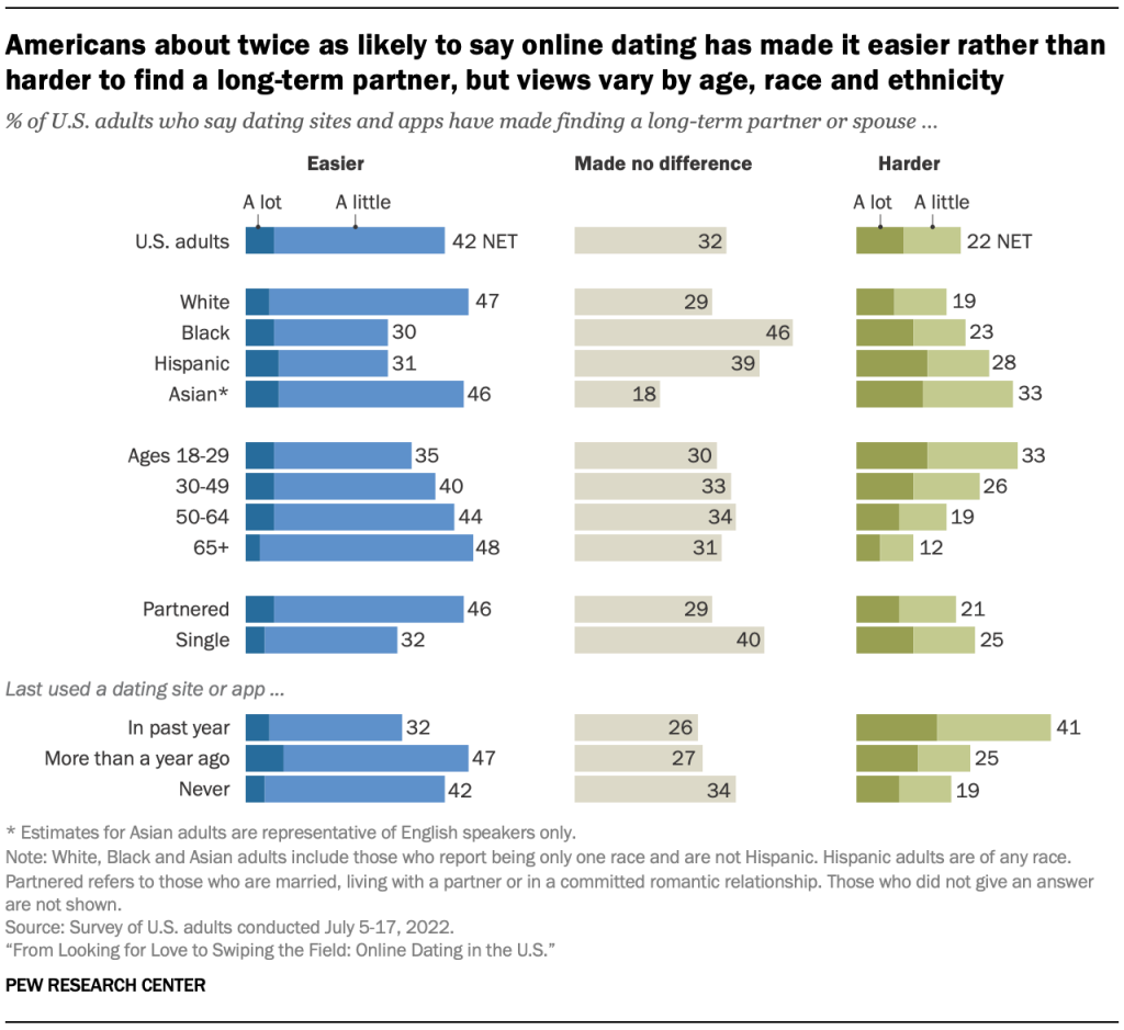 Americans about twice as likely to say online dating has made it easier rather than harder to find a long-term partner, but views vary by age, race and ethnicity