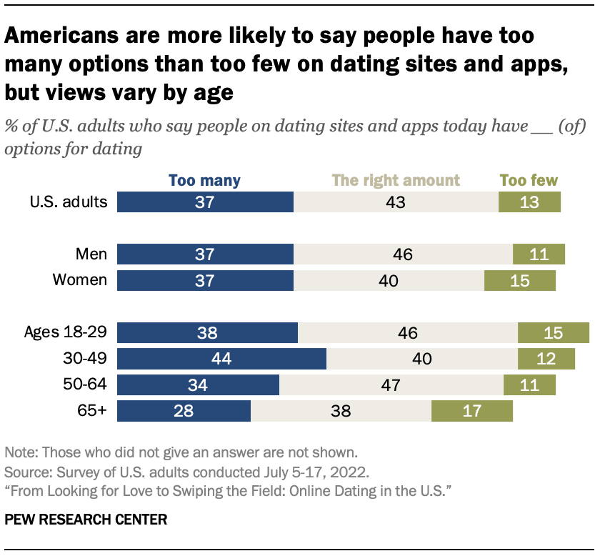 Americans are more likely to say people have too many options than too few on dating sites and apps, but views vary by age 