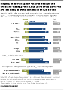 Majority of adults support required background checks for dating profiles, but users of the platforms are less likely to think companies should do this