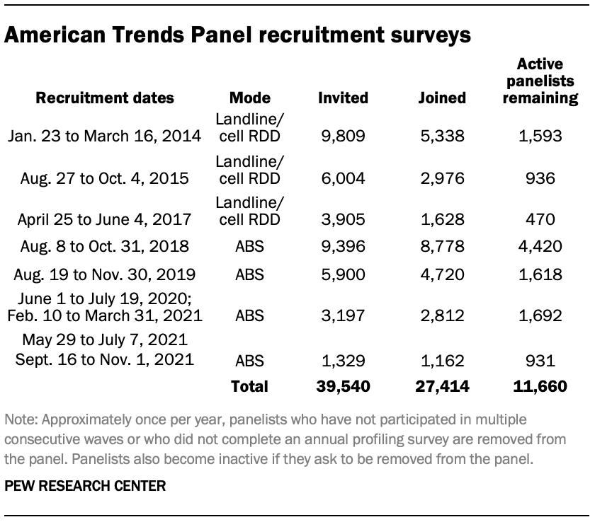 American Trends Panel recruitment surveys