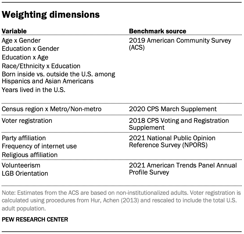 Weighting dimensions