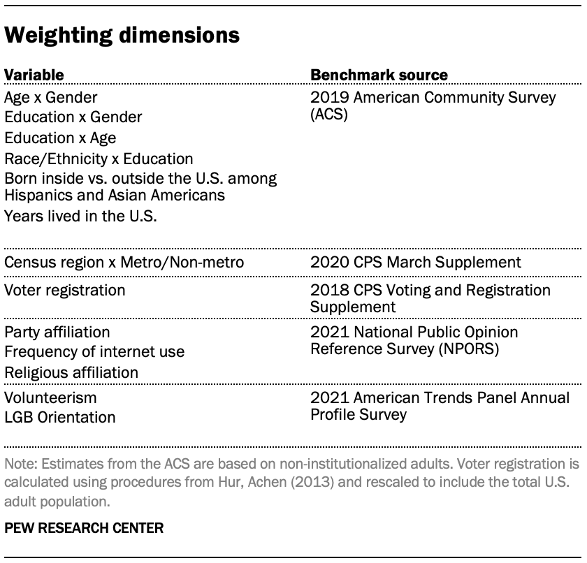 Appendix A: Methodology | Pew Research Center
