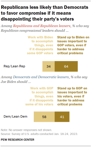 Chart shows Republicans less likely than Democrats to favor compromise if it means disappointing their party’s voters