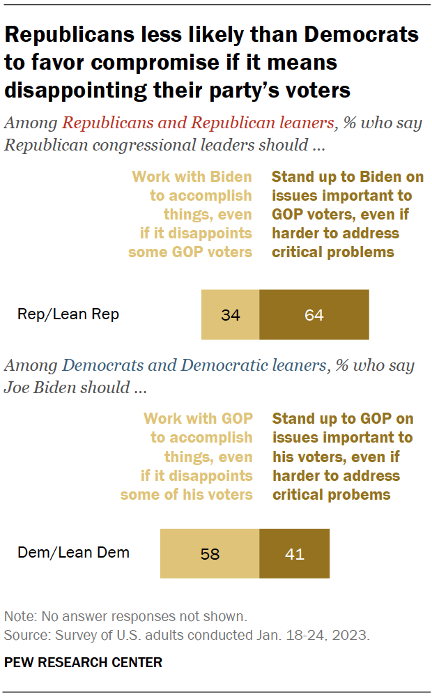 Republicans less likely than Democrats to favor compromise if it means disappointing their party’s voters