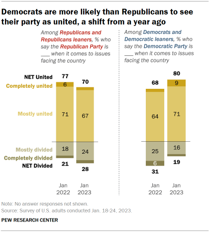 Chart shows Democrats are more likely than Republicans to see their party as united, a shift from a year ago