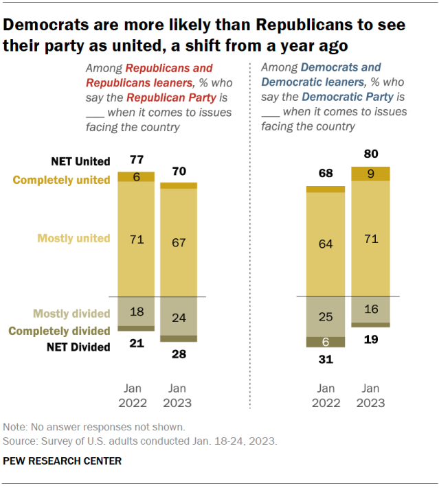 Democrats are more likely than Republicans to see their party as united, a shift from a year ago