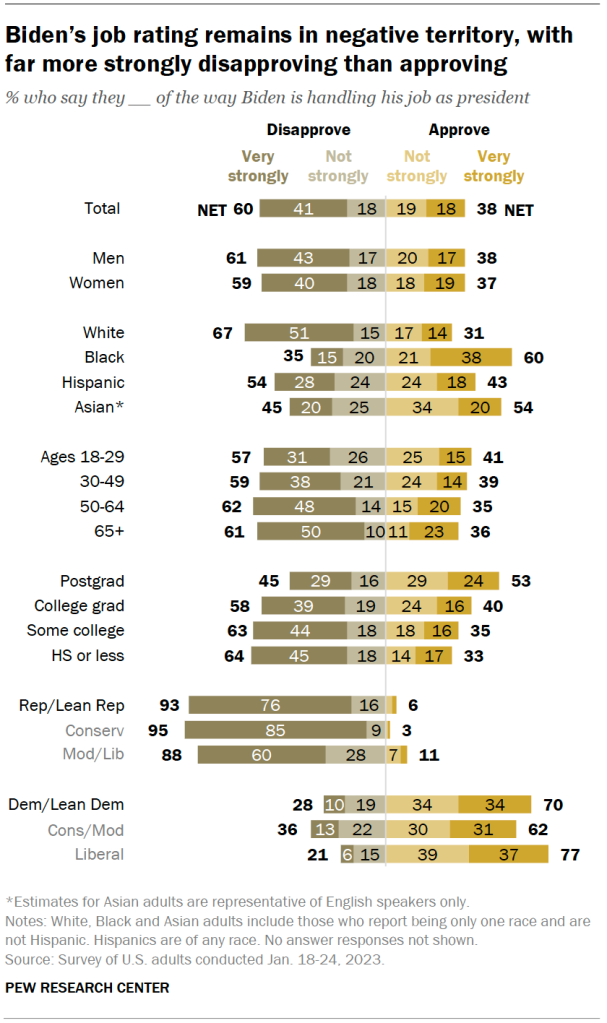 Biden’s job rating remains in negative territory, with far more strongly disapproving than approving