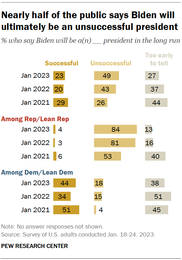 Nearly half of the public says Biden will ultimately be an unsuccessful president