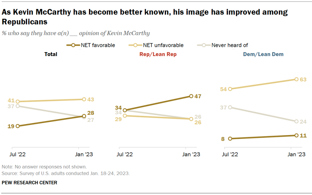 As Kevin McCarthy has become better known, his image has improved among Republicans