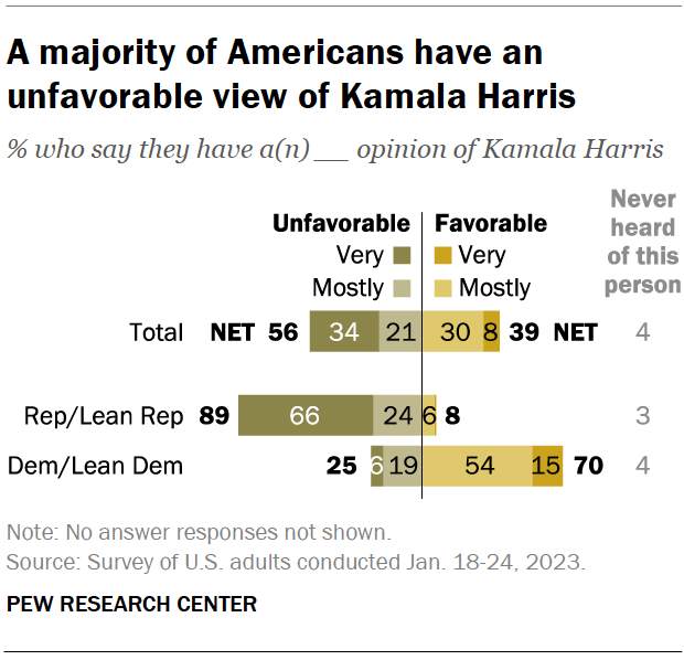 A majority of Americans have an unfavorable view of Kamala Harris