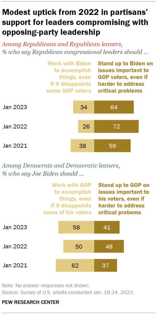 Modest uptick from 2022 in partisans’ support for leaders compromising with opposing-party leadership