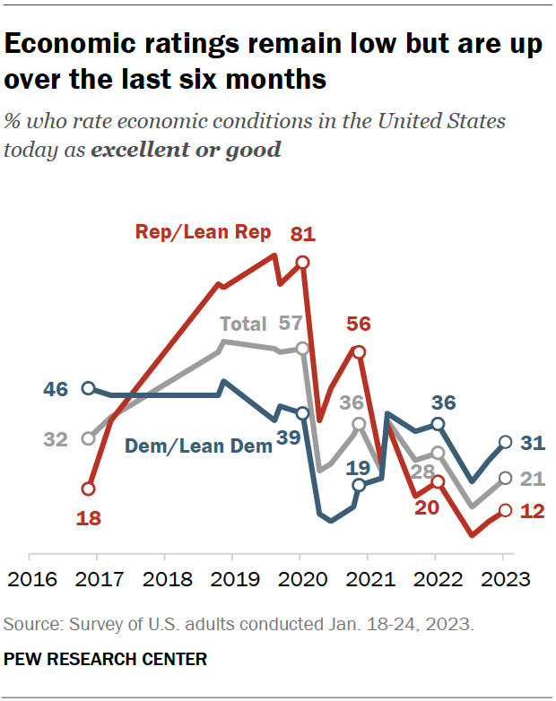 Economic ratings remain low but are up over the last six months