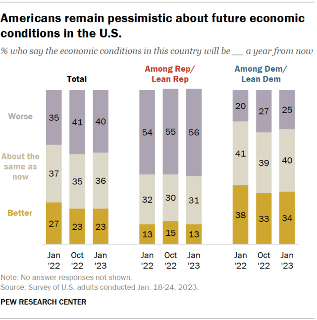 Americans remain pessimistic about future economic conditions in the U.S.