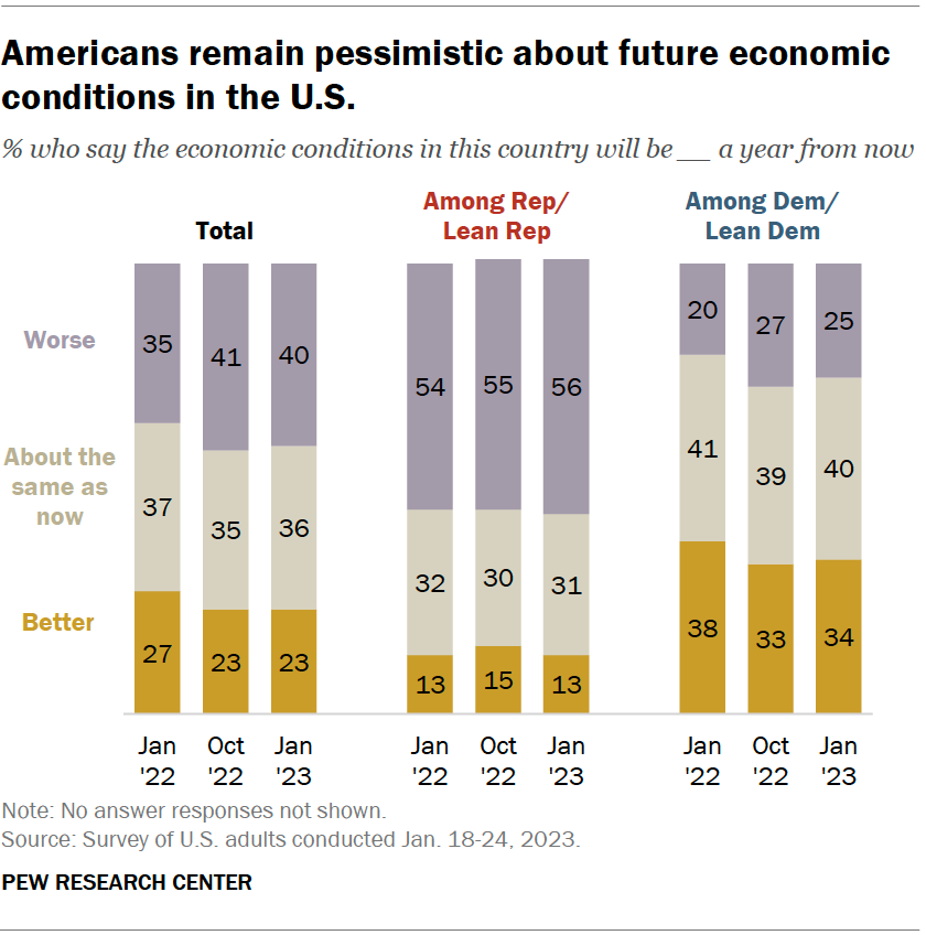Americans remain pessimistic about future economic conditions in the U.S.