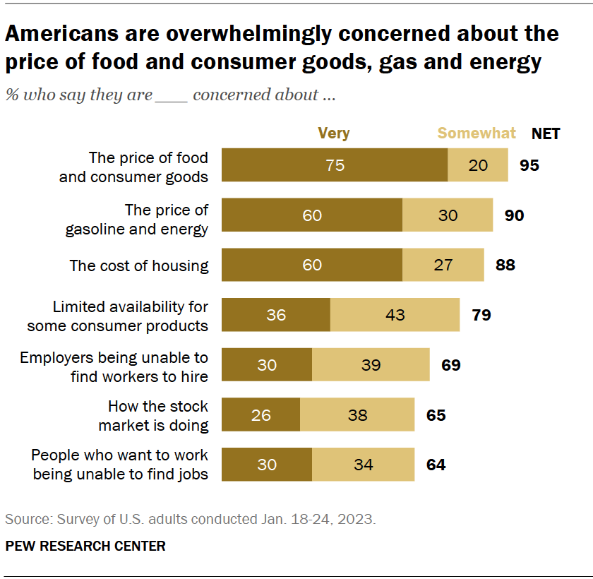 Americans are overwhelmingly concerned about the price of food and consumer goods, gas and energy
