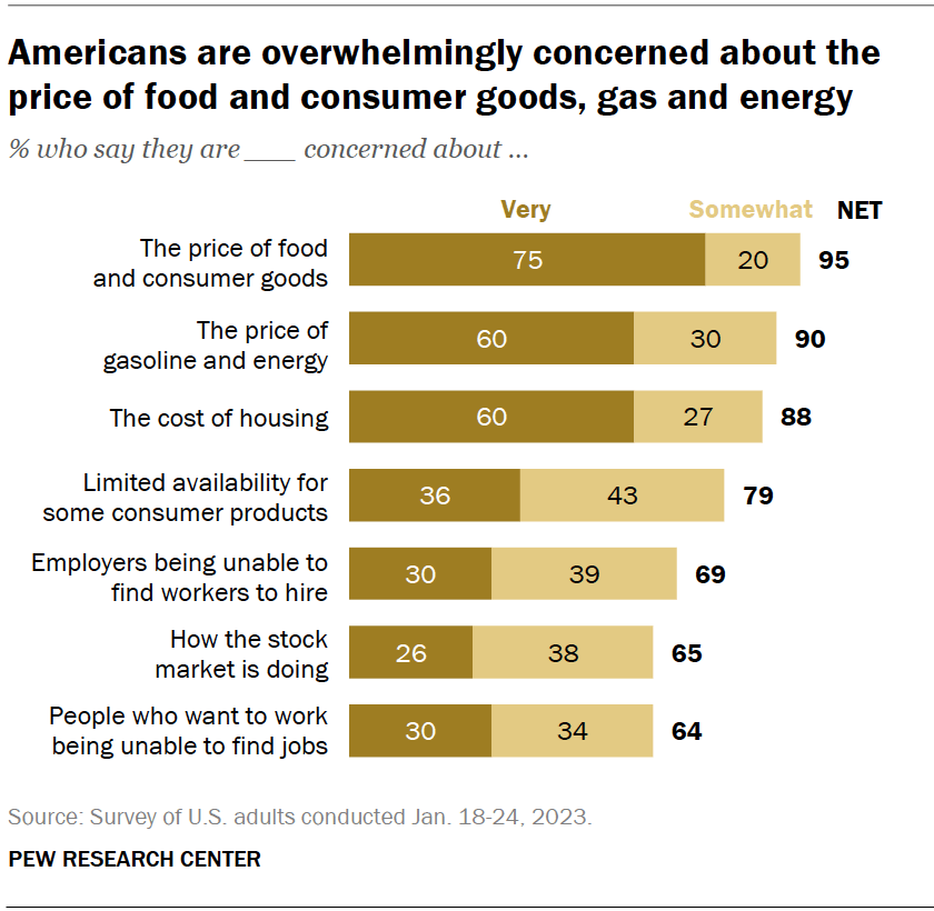 Americans are overwhelmingly concerned about the price of food and consumer goods, gas and energy