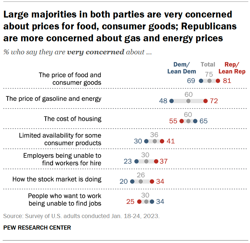 Large majorities in both parties are very concerned about prices for food, consumer goods; Republicans are more concerned about gas and energy prices