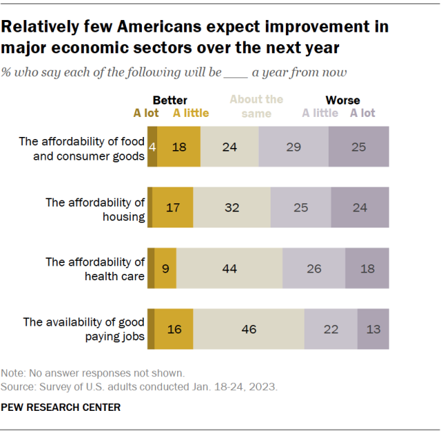 Relatively few Americans expect improvement in major economic sectors over the next year