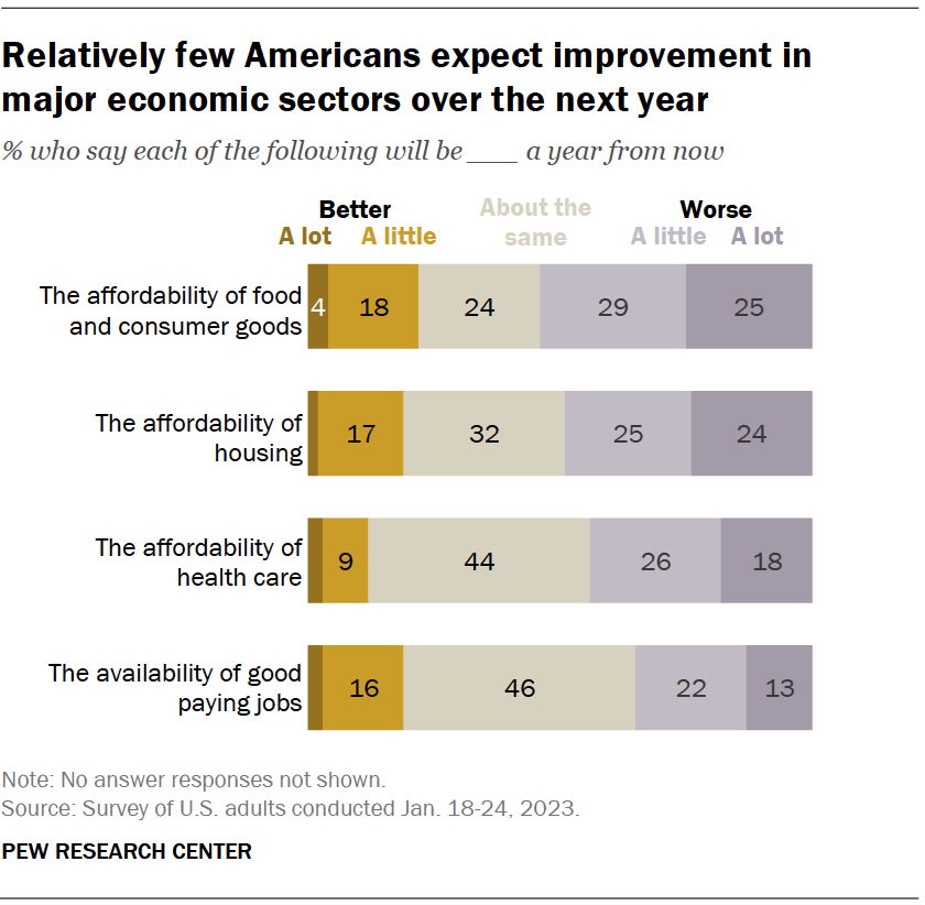Relatively few Americans expect improvement in major economic sectors over the next year