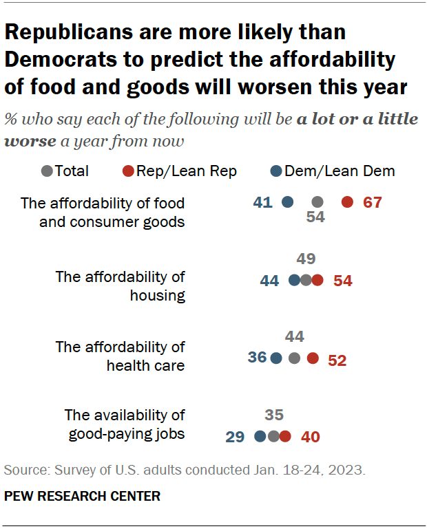 Republicans are more likely than Democrats to predict the affordability of food and goods will worsen this year