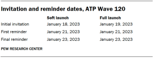Table shows Invitation and reminder dates, ATP Wave 120