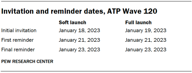 Invitation and reminder dates, ATP Wave 120