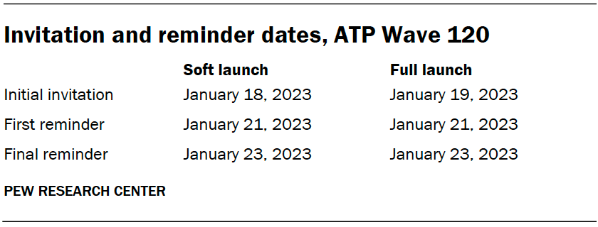 Invitation and reminder dates, ATP Wave 120