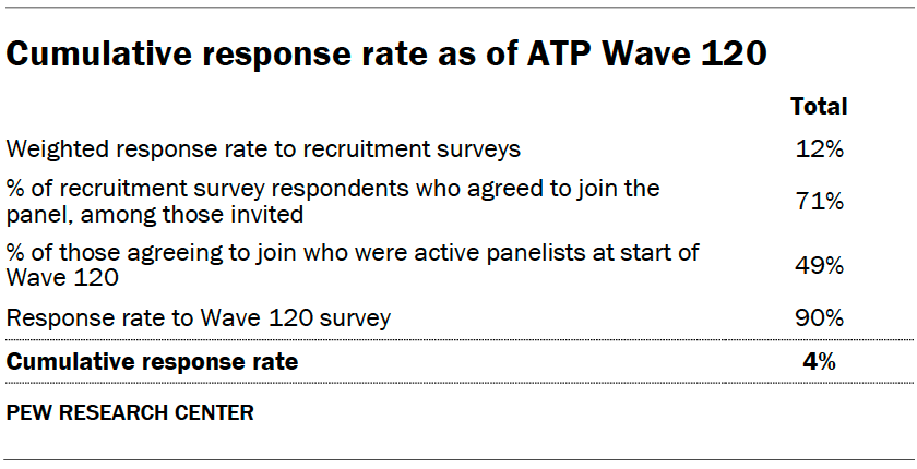 Cumulative response rate as of ATP Wave 120